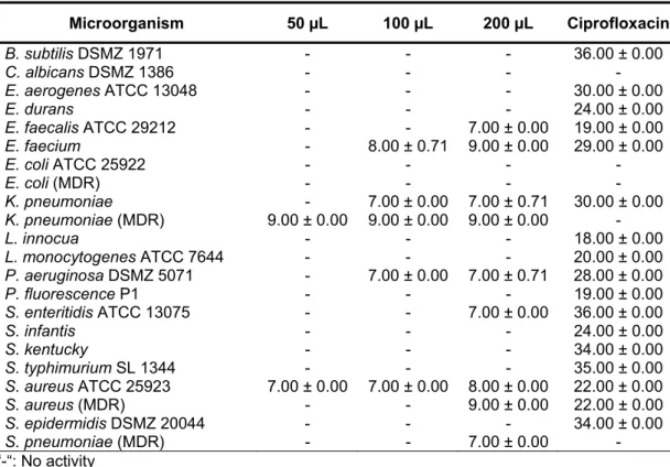Table 2 clearly shows the disk diffusion test results  for D. tabescens ethanol extract, which are the arithmetic  means of triplicates with standard errors