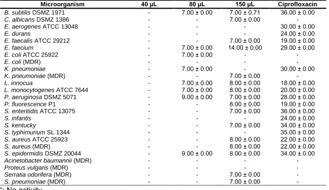 Table 2. Disk diffusion test results for T. versicolor 