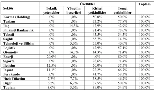 Tablo 7. İşletmelerde Yönetici Yetiştirme Programının Dağılımı 