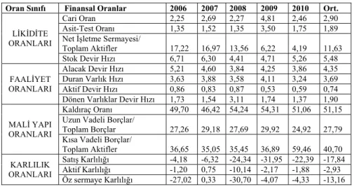 Tablo 1. 2006-2010 Dönemi Finansal Oran Ortalamaları 