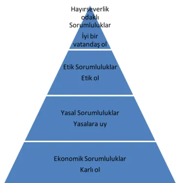 Şekil 1: Kurumsal Sosyal Sorumluluk Piramidi  Kaynak: Carroll, 1991: 42