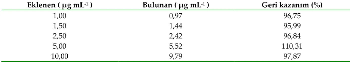 Table 3. Comparison of cortisol content of tablet obtained by Ad-SWSV and HPLC methods 