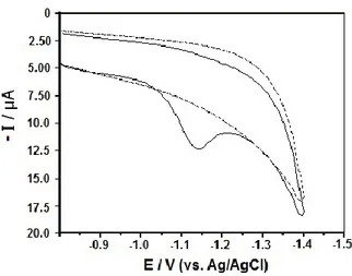 Şekil 2. CKE üzerinde 50 µg mL -1  (1,38x10-4 mol L -1 ) kortizolün 100 mV s -1  tarama hızında ve BRTÇ pH  2,0 destek elektrolitindeki DV’si