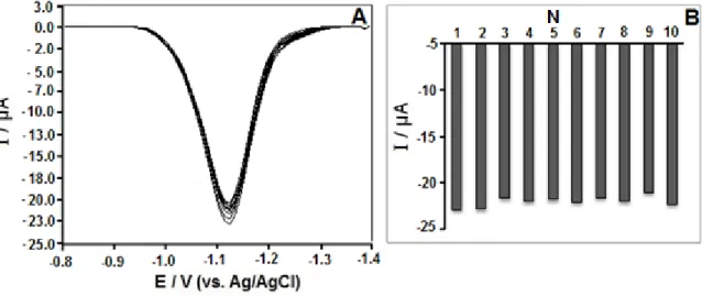 Figure 6. Ad-SWSVs obtained for cortisol at varying concentrations (1 µg mL -1  - 50 µg mL -1 ) at the GCE electrode in 0.1 M BR pH 2.0