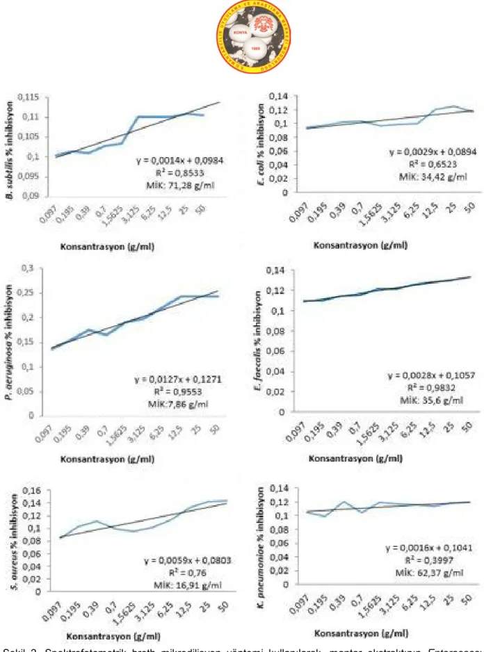 Şekil  2.  Spektrofotometrik  broth  mikrodilisyon  yöntemi  kullanılarak,  mantar  ekstraktının  Enterococcus  faecalis(ATCC 29212), Escherichia coli (ATCC 25922), Pseudomonas aeruginosa(ATCC 27853), Bacillus  subtilis  (ATCC 6633), Klebsiella pneumoniae,