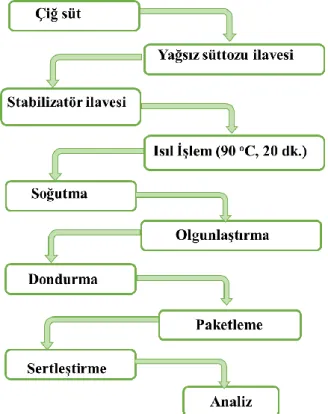 Şekil 1. Dondurma üretimi akış şeması  Protein tayini 