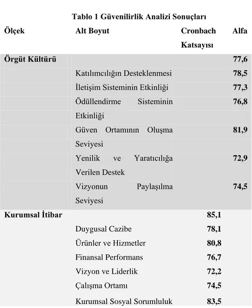 Tablo 1 Güvenilirlik Analizi Sonuçları 