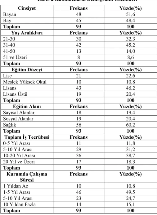 Tablo 2 Katılımcıların Demografik Özellikleri 