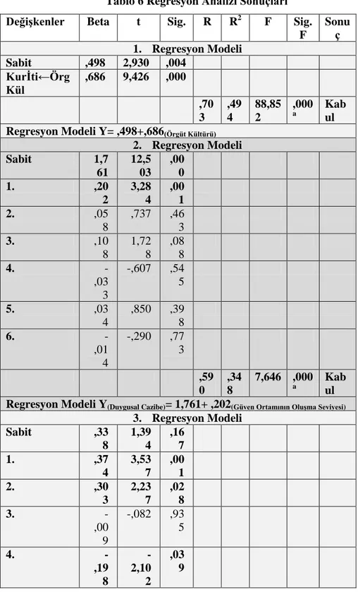 Tablo 6 Regresyon Analizi Sonuçları  DeğiĢkenler  Beta  t  Sig.  R  R 2  F  Sig.