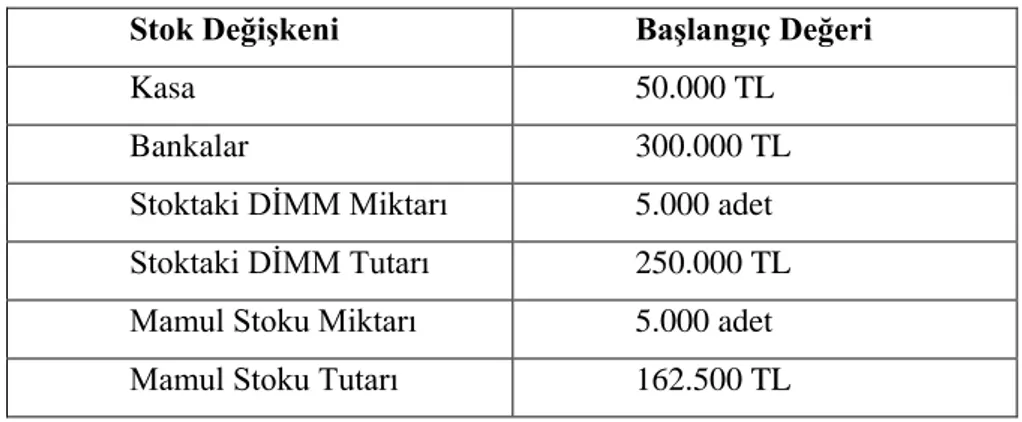 Tablo 4. Modeldeki Stok Değişkenlerinin Başlangıç Değerleri 