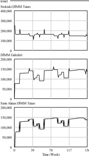 ġekil 6. Stoktaki DİMM Miktar ve Tutarı, DİMM Giderleri ve  Satın Alınan DİMM Miktar ve Tutarı Grafikleri 