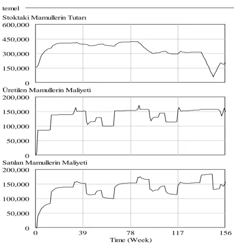 ġekil 7. Mamul Stokları, Üretilen ve Satılan Mamul Miktar ve  Tutar Grafikleri 