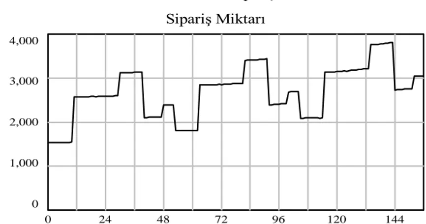 Tablo 1. Beklenen Sipariş Miktarı 