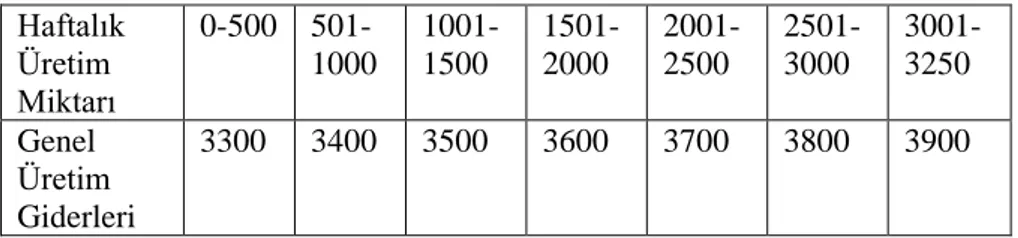 Tablo 2. Direkt İşçilik Giderleri  Haftalık  Üretim  Miktarı  0-2275  2276-2875  2876-3175  3176-3250  Direkt  İşçilik  Giderleri  5900  6200  6500  6900 