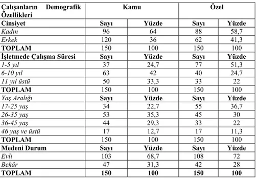 Tablo 4.1. Araştırmaya Katılan Özel ve Kamu Hastane Çalışanlarının  Demografik Özellikleri 