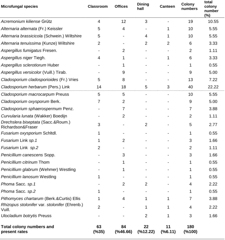 Table 2. Distributions of microfungal species in indoor air environments 