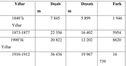 Tablo 1. Osmanlı DıĢ Ticaret Verileri 