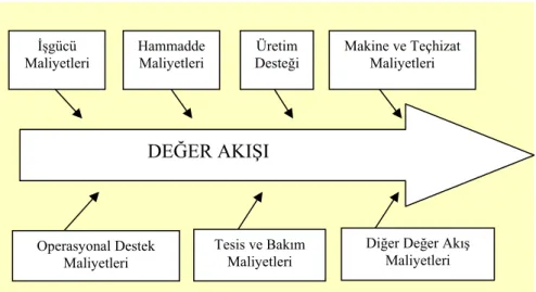 Şekil 2. Değer Akışındaki Maliyet Unsurları 