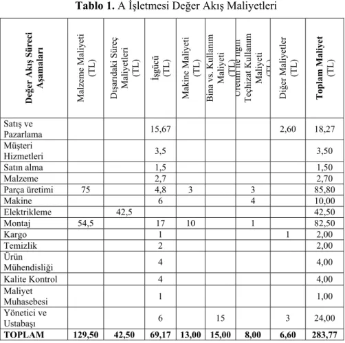 Tablo 1. A İşletmesi Değer Akış Maliyetleri 