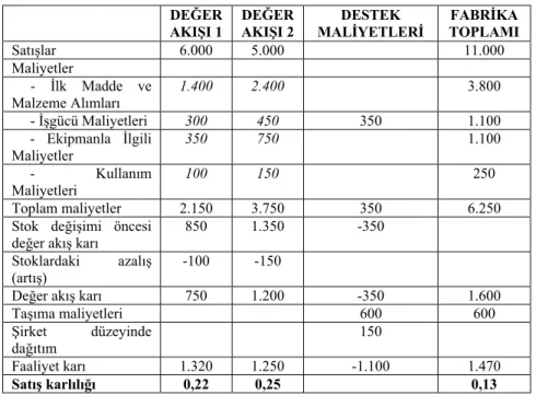 Tablo 3. Değer Akışları Gelir Tablosu 