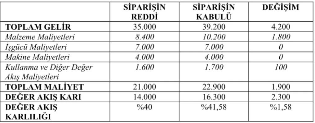 Tablo 5. Kararın Değer Akış Maliyetlemede Analizi 