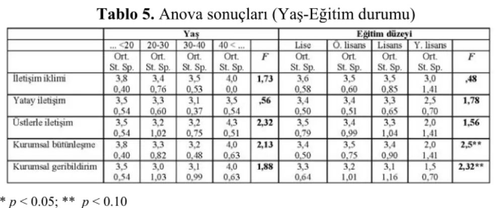 Tablo 5. Anova sonuçları (Yaş-Eğitim durumu) 