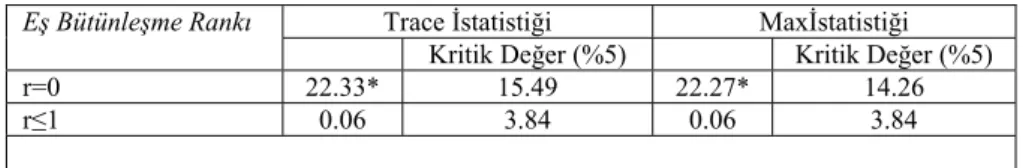 Tablo 2. Johansen Eş Bütünleşme Test Sonuçları 