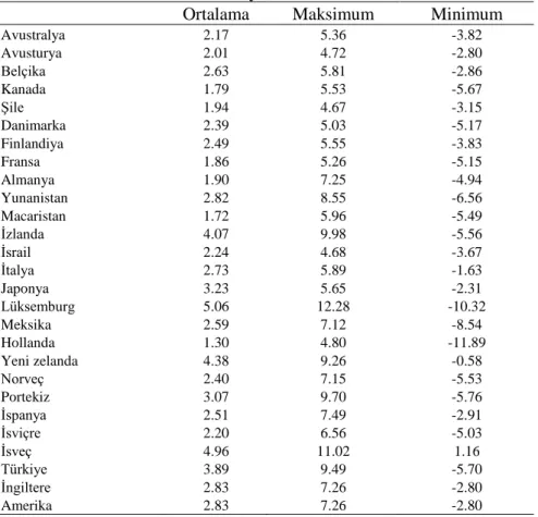 Tablo 1 1978-2010 Büyüme İstatistikleri 