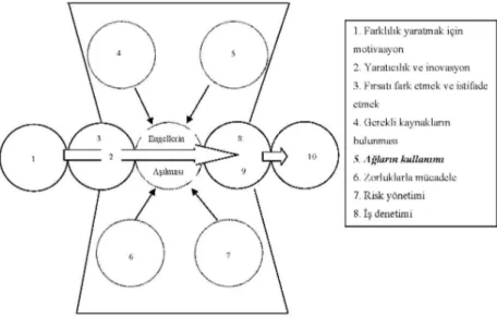 Şekil 2. Sosyal ağlara yer veren bir girişimsel süreç model örneği   (Bolton ve Thompson, 2004; akt