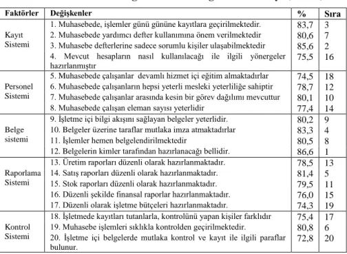 Tablo 2: Muhasebe Bilgi Sisteminin Algılanma Düzeyi (n=479) 