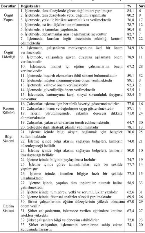 Tablo 4: Kurumsallaşmanın Algılanma Düzeyi (n=479) 