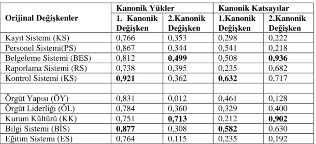 Tablo 9: Kanonik Değişkenlerin Yükleri ve Katsayıları 