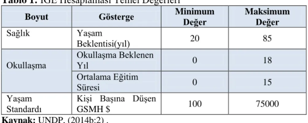 Tablo 1: İGE Hesaplaması Temel Değerleri 