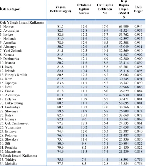 Tablo 3: OECD Ülkeleri İGE Sıralaması 