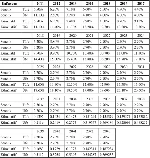Tablo 1: Yıllık Enflasyon Beklentileri 