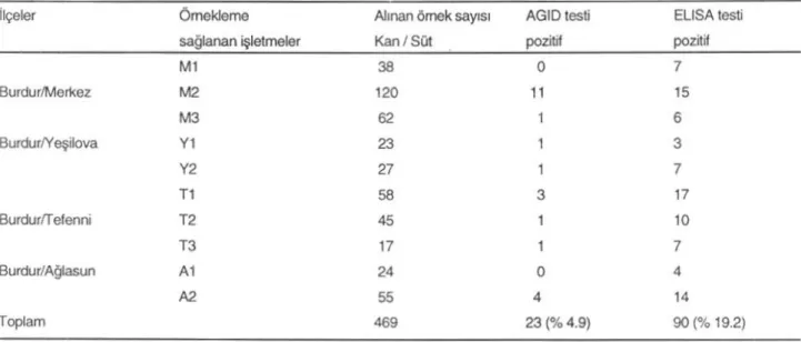 Tablo 1. Örnelderin alındığı ilçe lerdeki işletmelerde EUSA ve AGIO testi sonuçlan