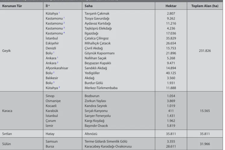 Tablo 1. Türkiye’de mevcut Yaban Hayatı Koruma ve Geliştirme Sahaları (11 Şubat 2010) (devam ...) Table 1