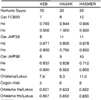 Tablo 1. trklarda Görülen Genetik Çeşitlilik