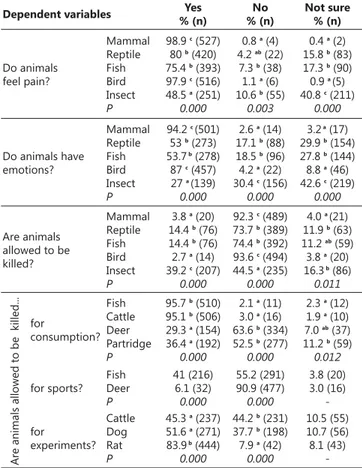 Table 2. Distribution of the participants according to their opinion about “existence of emotion in animals”, “feeling pain in animals”