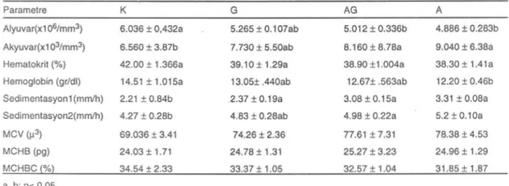 Tablo 1. K ontrol ve deneme grup larında bazı he matolojik paramet reler, (n=10, X±SX)