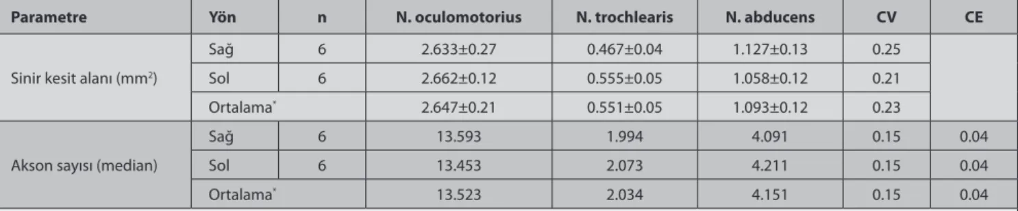Table 1. Cross sectional areas (mean±SE) and the number of myelinated axons (median) of cranial nerves  III