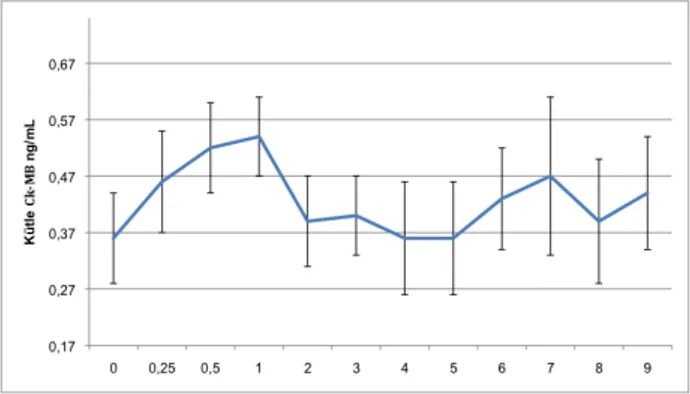 Grafik 2. Tulatromisin (2.5 mg/kg, SC) uygulaması sonrası günlerde kütle kre- kre-atin kinaz-MB (Ck-MB) düzeyleri (P&gt;0.05, mean±SE).