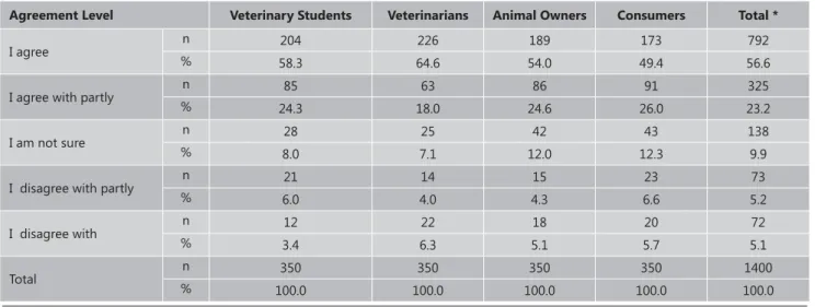 Table 1. The participation level of the items of “I am fi nding true the animal rearing which is proper to animal welfare”