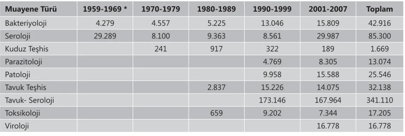 Tablo 1. Konya Veteriner Kontrol ve Araştırma Enstitüsünün teşhis çalışmalarının dağılımı, 1959-2007  Table 1