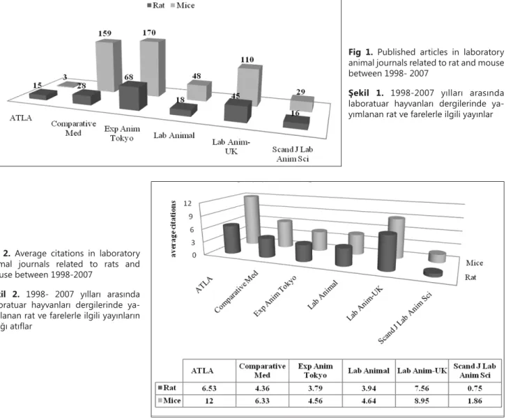 Fig 1. Published articles in laboratory  animal journals related to rat and mouse  between 1998- 2007 