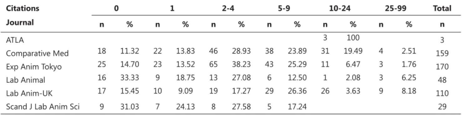 Table 2. Citation performance of laboratory animal journals with mice publications  Tablo 2