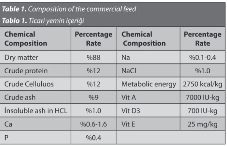 Table 1. Composition of the commercial feed  Tablo 1. Ticari yemin içeriği