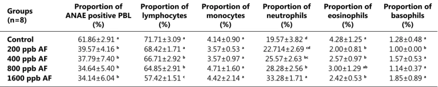 Table 1. Leukocyte formula and ANAE-positivity of PBL of the control and experimental groups (mean±SE) 