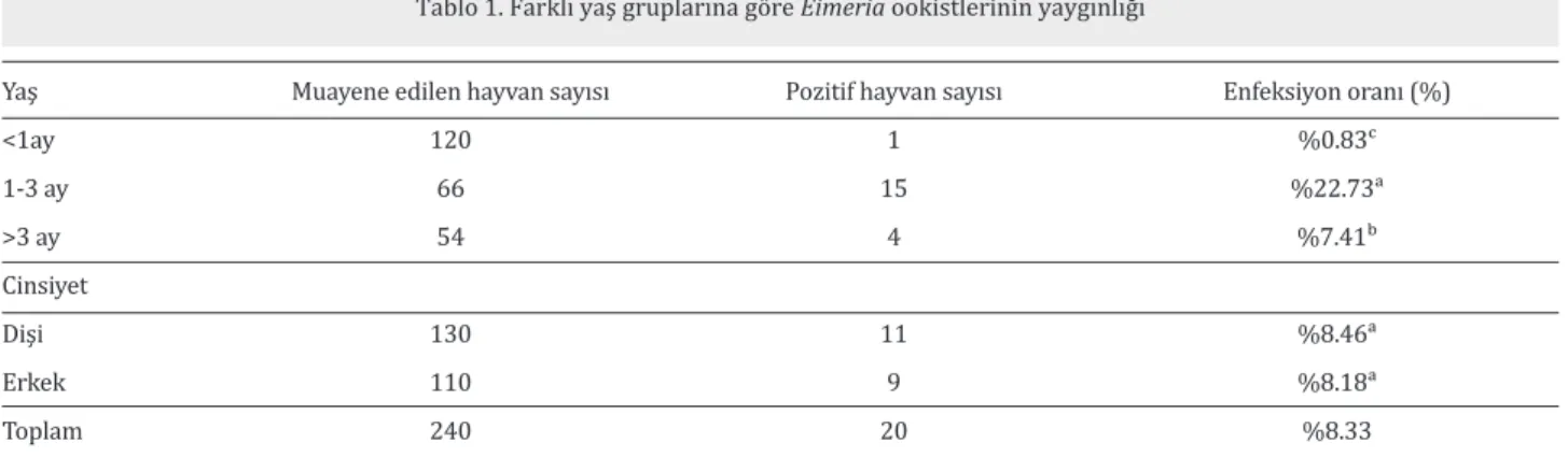 Tablo 1. Farklı yaş gruplarına göre Eimeria ookistlerinin yaygınlığı