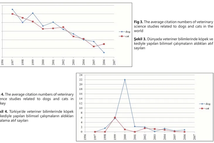 Fig 4. The average citation numbers of veterinary  science studies related to dogs and cats in  Turkey 